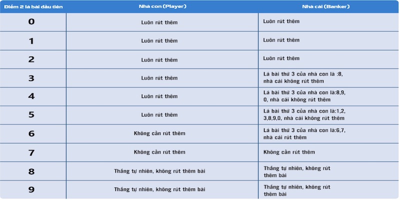 Mô tả cách rút bài trong chơi bài Baccarat